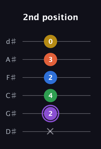 A♯ Minor 11th Sharp 9th guitar tab — 2nd position (x 2 4 2 3 0) in Half-Step Down (E♭A♭D♭G♭B♭E♭)