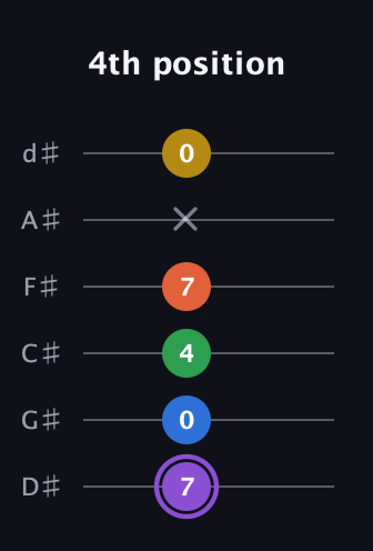 A♯ Minor 11th Sharp 9th guitar tab — 4th position (7 0 4 7 x 0) in Half-Step Down (E♭A♭D♭G♭B♭E♭)