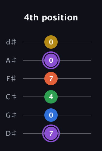 A♯ Minor 11th Sharp 9th guitar tab — 4th position (7 0 4 7 0 0) in Half-Step Down (E♭A♭D♭G♭B♭E♭)