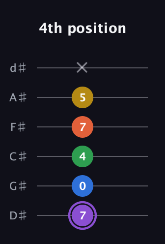 A♯ Minor 11th Sharp 9th guitar tab — 4th position (7 0 4 7 5 x) in Half-Step Down (E♭A♭D♭G♭B♭E♭)
