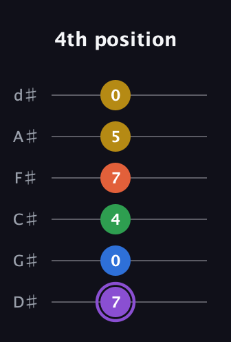 A♯ Minor 11th Sharp 9th guitar tab — 4th position (7 0 4 7 5 0) in Half-Step Down (E♭A♭D♭G♭B♭E♭)