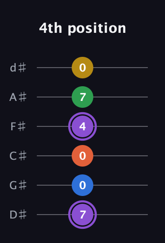A♯ Minor 11th Sharp 9th guitar tab — 4th position (7 0 0 4 7 0) in Half-Step Down (E♭A♭D♭G♭B♭E♭)