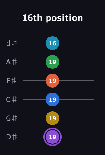 A♯ Minor 13th Sharp 9th guitar tab — 16th position (19 19 19 19 19 16) in Half-Step Down (E♭A♭D♭G♭B♭E♭)