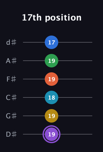 A♯ Minor 13th Sharp 9th guitar tab — 17th position (19 19 18 19 19 17) in Half-Step Down (E♭A♭D♭G♭B♭E♭)