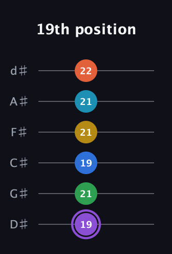 A♯ Minor 13th Sharp 9th guitar tab — 19th position (19 21 19 21 21 22) in Half-Step Down (E♭A♭D♭G♭B♭E♭)