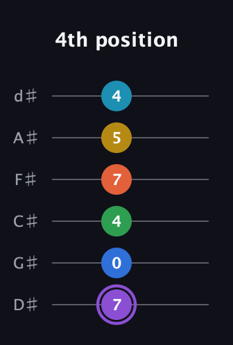 A♯ Minor 13th Sharp 9th guitar tab — 4th position (7 0 4 7 5 4) in Half-Step Down (E♭A♭D♭G♭B♭E♭)