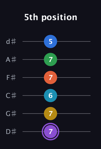A♯ Minor 13th Sharp 9th guitar tab — 5th position (7 7 6 7 7 5) in Half-Step Down (E♭A♭D♭G♭B♭E♭)