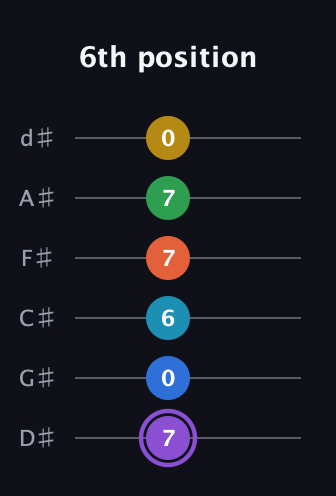 A♯ Minor 13th Sharp 9th guitar tab — 6th position (7 0 6 7 7 0) in Half-Step Down (E♭A♭D♭G♭B♭E♭)