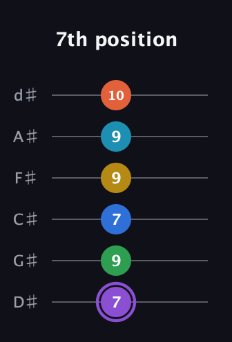 A♯ Minor 13th Sharp 9th guitar tab — 7th position (7 9 7 9 9 10) in Half-Step Down (E♭A♭D♭G♭B♭E♭)