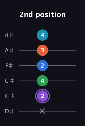 A♯ Minor 6th Sharp 13th guitar tab — 2nd position (x 2 4 2 3 4) in Half-Step Down (E♭A♭D♭G♭B♭E♭)