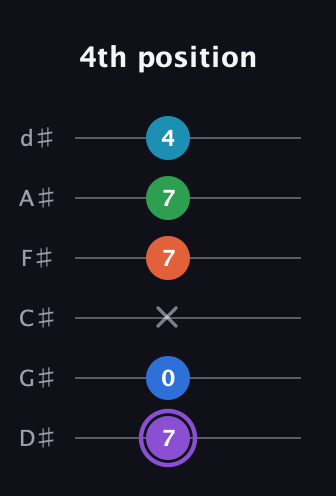 A♯ Minor 6th Sharp 13th guitar tab — 4th position (7 0 x 7 7 4) in Half-Step Down (E♭A♭D♭G♭B♭E♭)