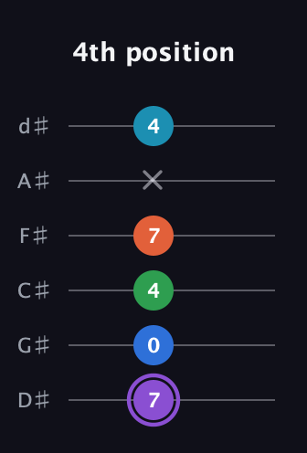 A♯ Minor 6th Sharp 13th guitar tab — 4th position (7 0 4 7 x 4) in Half-Step Down (E♭A♭D♭G♭B♭E♭)