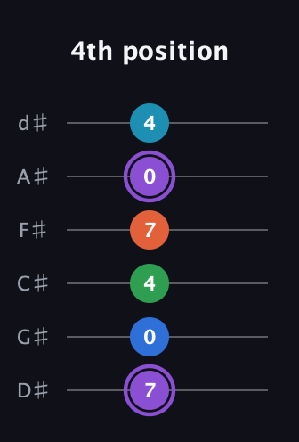 A♯ Minor 6th Sharp 13th guitar tab — 4th position (7 0 4 7 0 4) in Half-Step Down (E♭A♭D♭G♭B♭E♭)