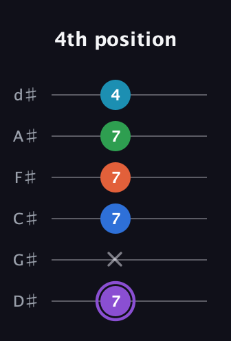 A♯ Minor 6th Sharp 13th guitar tab — 4th position (7 x 7 7 7 4) in Half-Step Down (E♭A♭D♭G♭B♭E♭)