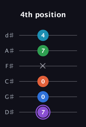A♯ Minor 6th Sharp 13th guitar tab — 4th position (7 0 0 x 7 4) in Half-Step Down (E♭A♭D♭G♭B♭E♭)