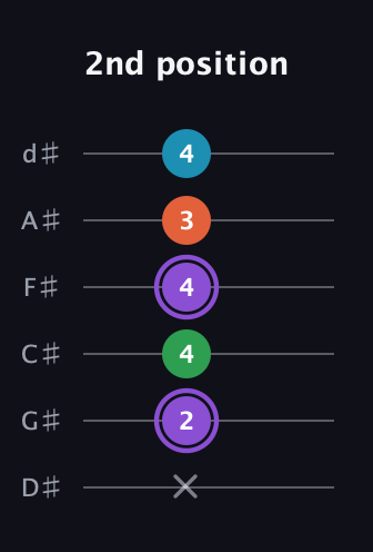 A♯ Minor 6th Sharp 9th guitar tab — 2nd position (x 2 4 4 3 4) in Half-Step Down (E♭A♭D♭G♭B♭E♭)