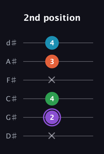 A♯ Minor 6th Sharp 9th guitar tab — 2nd position (x 2 4 x 3 4) in Half-Step Down (E♭A♭D♭G♭B♭E♭)