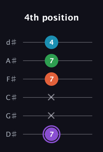 A♯ Minor 6th Sharp 9th guitar tab — 4th position (7 x x 7 7 4) in Half-Step Down (E♭A♭D♭G♭B♭E♭)