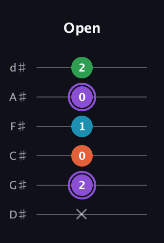 A♯ Minor 6th Sharp 9th guitar tab — Open (x 2 0 1 0 2) in Half-Step Down (E♭A♭D♭G♭B♭E♭)