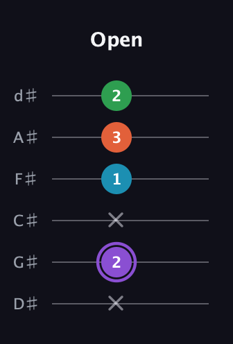 A♯ Minor 6th Sharp 9th guitar tab — Open (x 2 x 1 3 2) in Half-Step Down (E♭A♭D♭G♭B♭E♭)