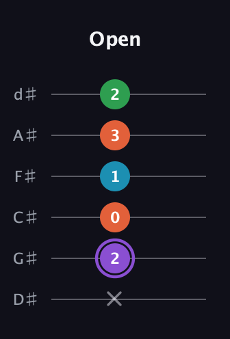 A♯ Minor 6th Sharp 9th guitar tab — Open (x 2 0 1 3 2) in Half-Step Down (E♭A♭D♭G♭B♭E♭)
