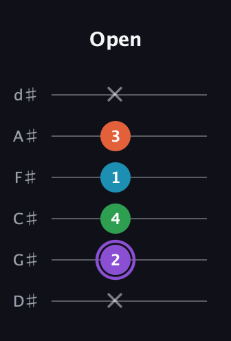 A♯ Minor 6th Sharp 9th guitar tab — Open (x 2 4 1 3 x) in Half-Step Down (E♭A♭D♭G♭B♭E♭)