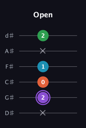 A♯ Minor 6th Sharp 9th guitar tab — Open (x 2 0 1 x 2) in Half-Step Down (E♭A♭D♭G♭B♭E♭)
