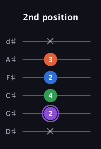 A♯ Minor 7th Sharp 13th guitar tab — 2nd position (x 2 4 2 3 x) in Half-Step Down (E♭A♭D♭G♭B♭E♭)