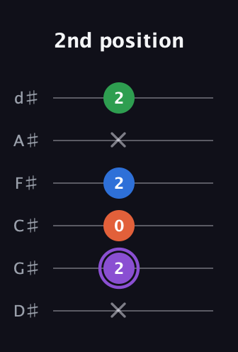 A♯ Minor 7th Sharp 13th guitar tab — 2nd position (x 2 0 2 x 2) in Half-Step Down (E♭A♭D♭G♭B♭E♭)