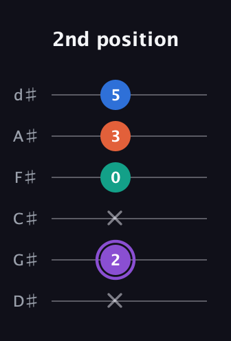 A♯ Minor 7th Sharp 5th guitar tab — 2nd position (x 2 x 0 3 5) in Half-Step Down (E♭A♭D♭G♭B♭E♭)