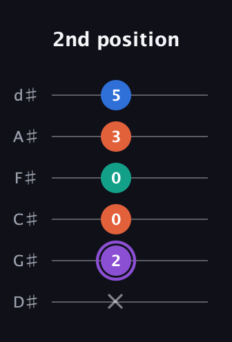 A♯ Minor 7th Sharp 5th guitar tab — 2nd position (x 2 0 0 3 5) in Half-Step Down (E♭A♭D♭G♭B♭E♭)