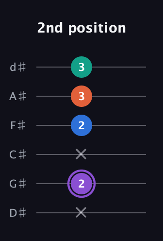 A♯ Minor 7th Sharp 5th guitar tab — 2nd position (x 2 x 2 3 3) in Half-Step Down (E♭A♭D♭G♭B♭E♭)