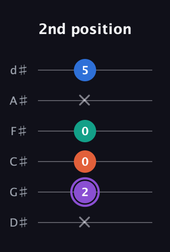 A♯ Minor 7th Sharp 5th guitar tab — 2nd position (x 2 0 0 x 5) in Half-Step Down (E♭A♭D♭G♭B♭E♭)