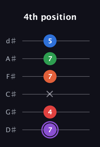 A♯ Minor 9th Sharp 13th guitar tab — 4th position (7 4 x 7 7 5) in Half-Step Down (E♭A♭D♭G♭B♭E♭)