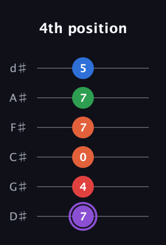 A♯ Minor 9th Sharp 13th guitar tab — 4th position (7 4 0 7 7 5) in Half-Step Down (E♭A♭D♭G♭B♭E♭)