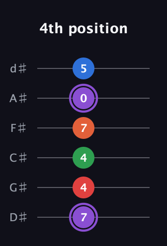 A♯ Minor 9th Sharp 13th guitar tab — 4th position (7 4 4 7 0 5) in Half-Step Down (E♭A♭D♭G♭B♭E♭)