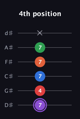 A♯ Minor 9th Sharp 13th guitar tab — 4th position (7 4 7 7 7 x) in Half-Step Down (E♭A♭D♭G♭B♭E♭)