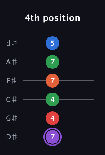 A♯ Minor 9th Sharp 13th guitar tab — 4th position (7 4 4 7 7 5) in Half-Step Down (E♭A♭D♭G♭B♭E♭)