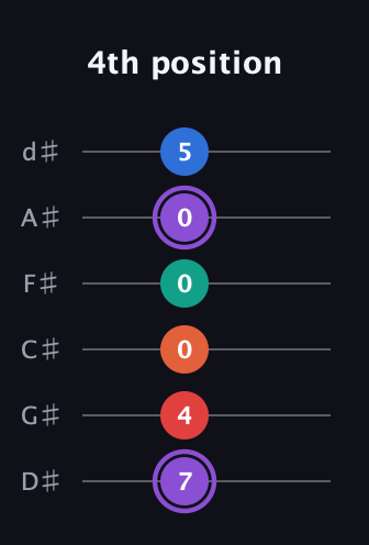 A♯ Minor 9th Sharp 5th guitar tab — 4th position (7 4 0 0 0 5) in Half-Step Down (E♭A♭D♭G♭B♭E♭)