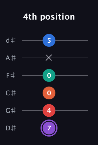 A♯ Minor 9th Sharp 5th guitar tab — 4th position (7 4 0 0 x 5) in Half-Step Down (E♭A♭D♭G♭B♭E♭)