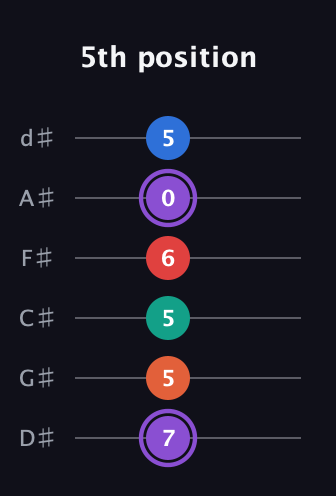 A♯ Minor 9th Sharp 5th guitar tab — 5th position (7 5 5 6 0 5) in Half-Step Down (E♭A♭D♭G♭B♭E♭)