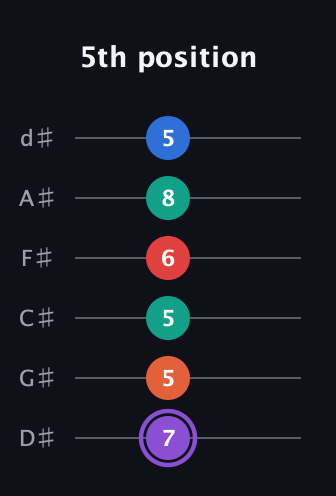 A♯ Minor 9th Sharp 5th guitar tab — 5th position (7 5 5 6 8 5) in Half-Step Down (E♭A♭D♭G♭B♭E♭)