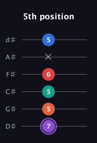 A♯ Minor 9th Sharp 5th guitar tab — 5th position (7 5 5 6 x 5) in Half-Step Down (E♭A♭D♭G♭B♭E♭)