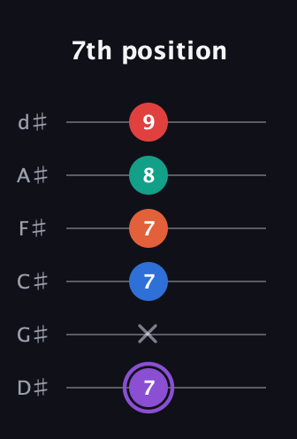 A♯ Minor 9th Sharp 5th guitar tab — 7th position (7 x 7 7 8 9) in Half-Step Down (E♭A♭D♭G♭B♭E♭)