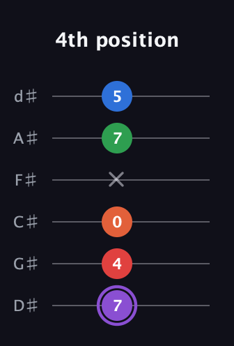 A♯ Minor 9th guitar tab — 4th position (7 4 0 x 7 5) in Half-Step Down (E♭A♭D♭G♭B♭E♭)