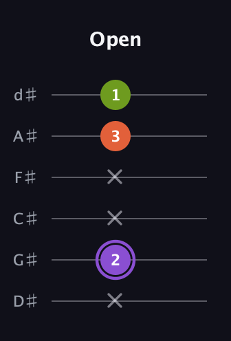 A♯ Minor Flat 5th guitar tab — Open (x 2 x x 3 1) in Half-Step Down (E♭A♭D♭G♭B♭E♭)