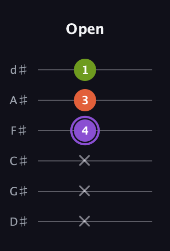 A♯ Minor Flat 5th guitar tab — Open (x x x 4 3 1) in Half-Step Down (E♭A♭D♭G♭B♭E♭)