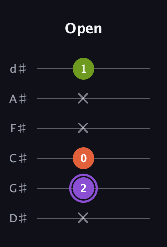 A♯ Minor Flat 5th guitar tab — Open (x 2 0 x x 1) in Half-Step Down (E♭A♭D♭G♭B♭E♭)