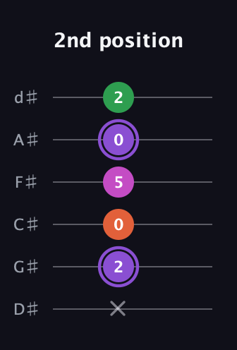 A♯ Minor Flat 9th guitar tab — 2nd position (x 2 0 5 0 2) in Half-Step Down (E♭A♭D♭G♭B♭E♭)