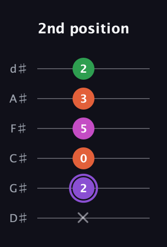 A♯ Minor Flat 9th guitar tab — 2nd position (x 2 0 5 3 2) in Half-Step Down (E♭A♭D♭G♭B♭E♭)